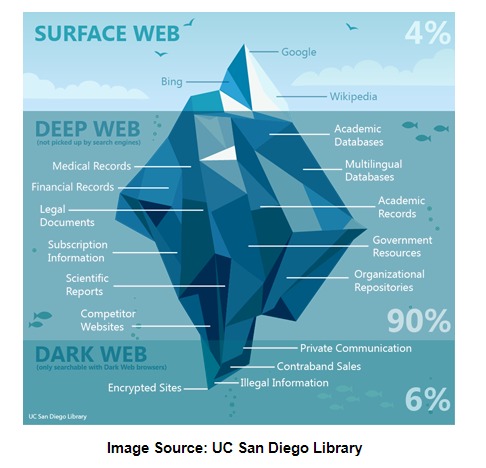access dark web