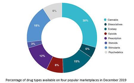 the darknet markets