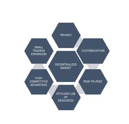 decentralized darknet market