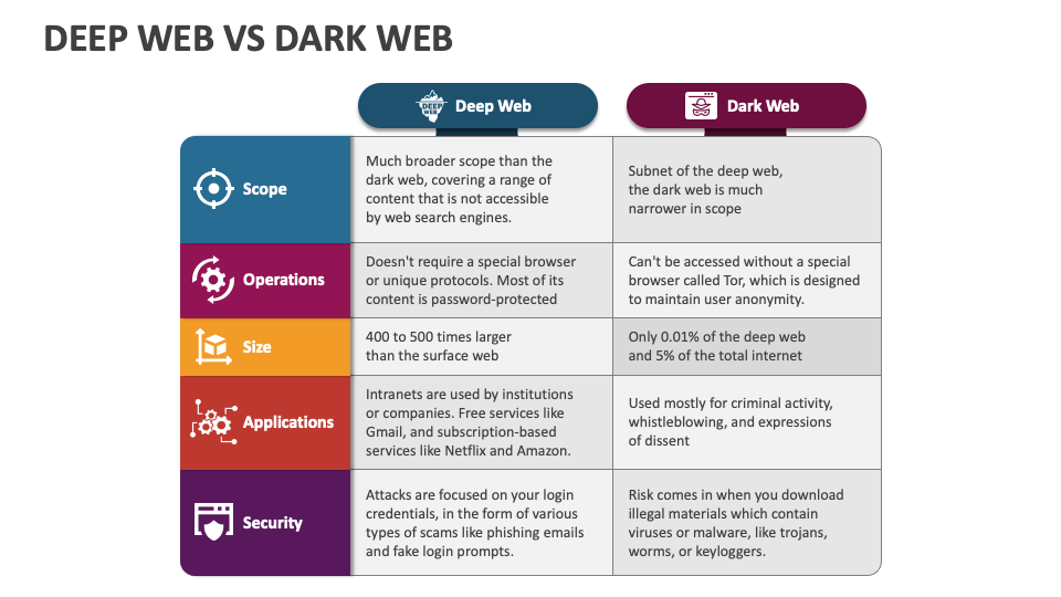 deep web vs dark web